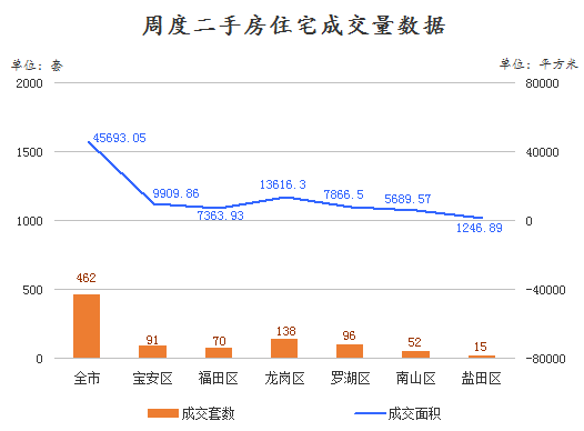 本周二手房市场降温，成交同环比均现负增长