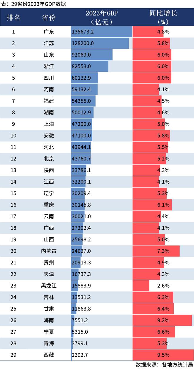 31省份20年GDP出炉，探寻中国经济的未来蓝图