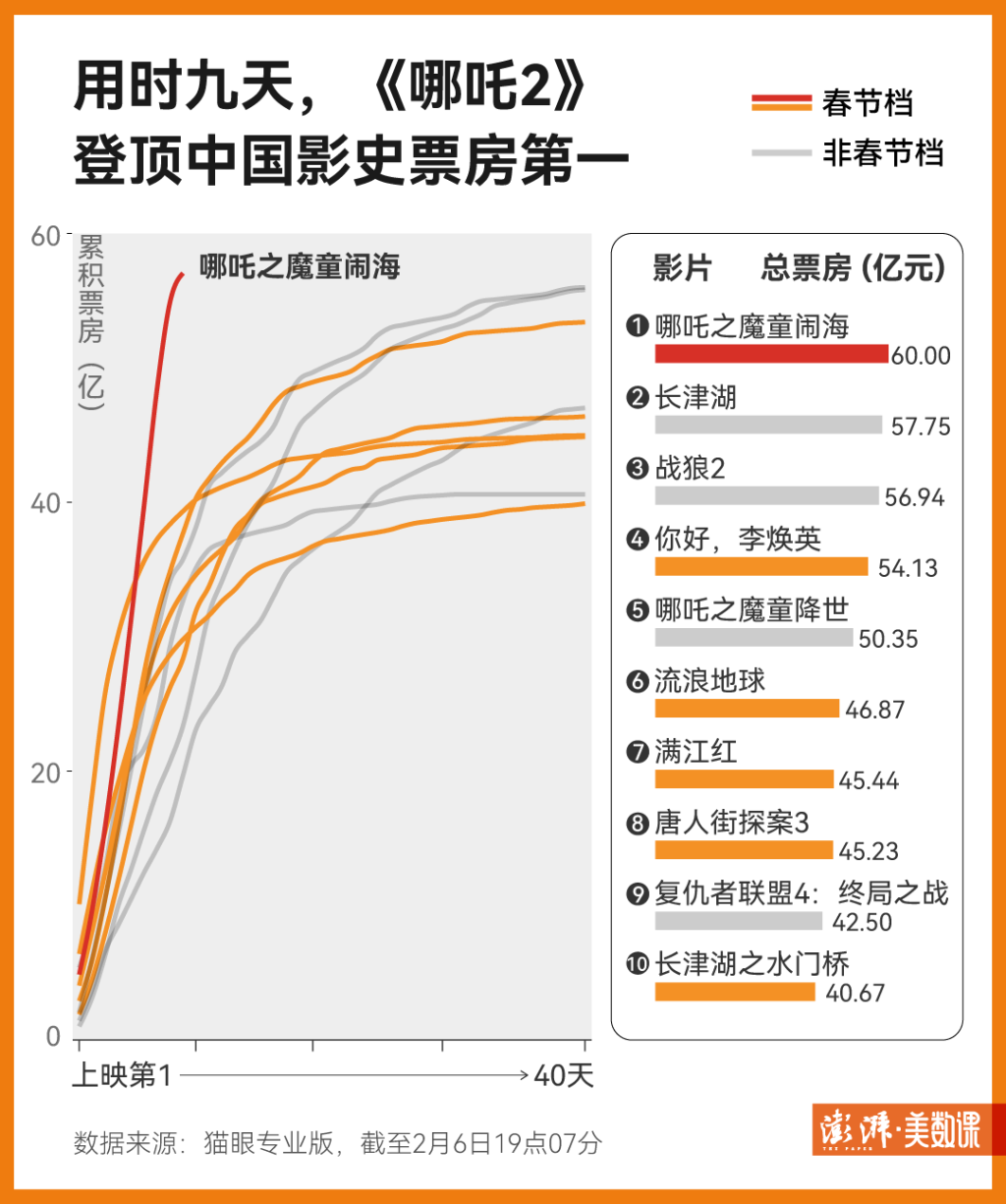 哪吒2引爆影院，7天收入堪比半年利润！揭秘成功之道！