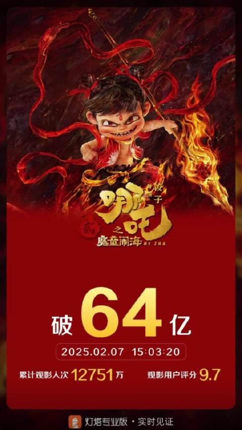 震撼来袭哪吒2距全球影史票房之巅仅差百亿！究竟能否再创辉煌？