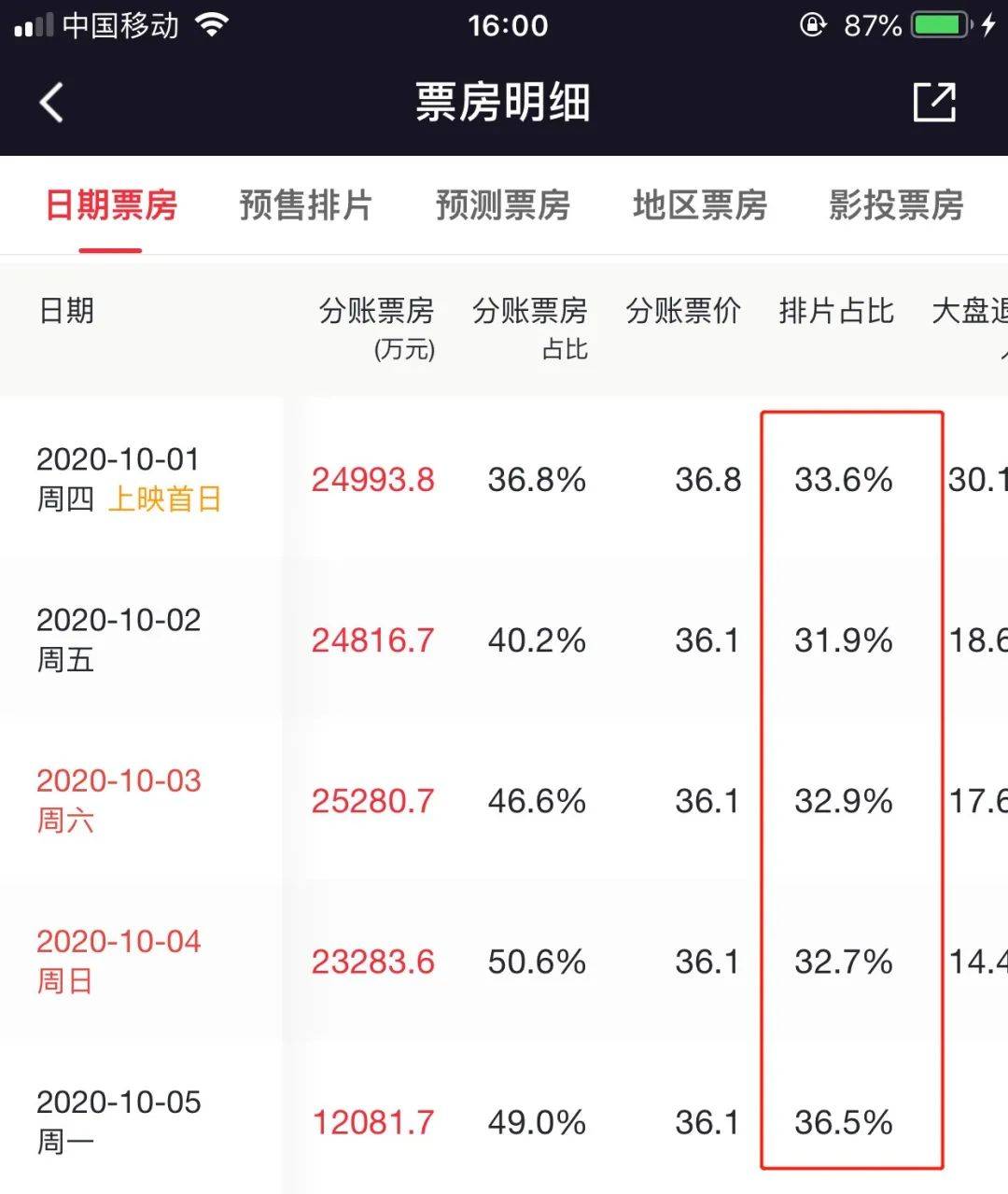 爆款电影狂扫二月档，20亿票房破纪录，究竟谁是幕后赢家？揭秘行业新动向！一探究竟。