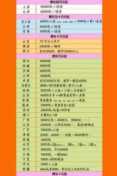 8省区市彩礼飙升突破十万引发社会热议，究竟何去何从？深度剖析背后的原因与社会影响。