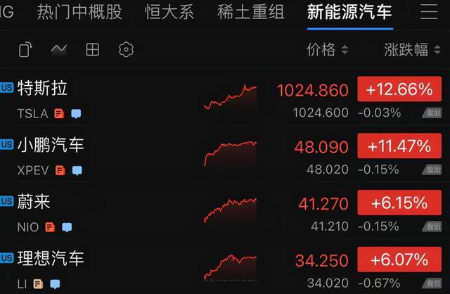 特斯拉涨超7% 市值大增4000亿元