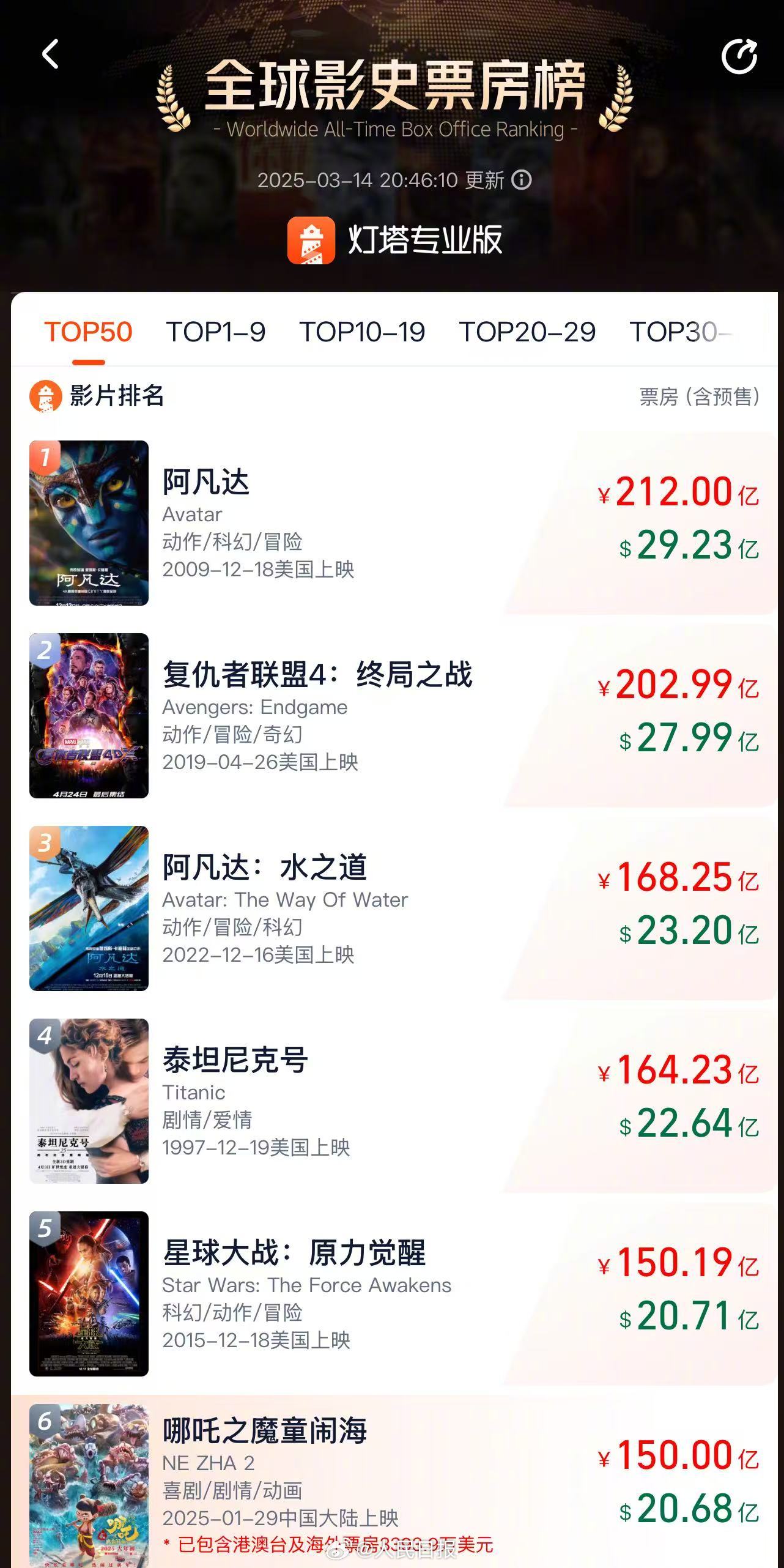 哪吒2票房超150亿