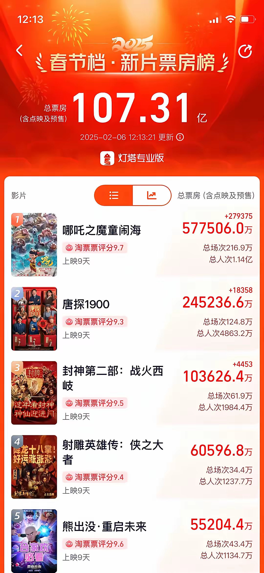 哪吒2进入全球票房榜前5