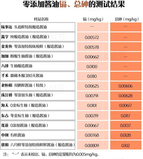 警醒！零添加酱油也有隐患，12款检出镉7 款总砷超标！——深度剖析背后的真相