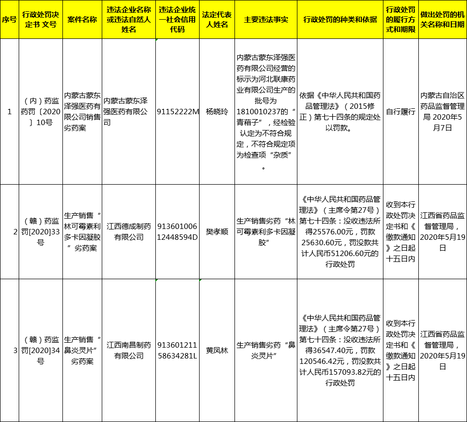 独家爆料重磅罚单！三大药企遭巨额处罚超2亿元，医药行业震动不止步